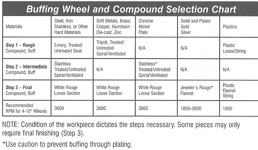 buffing wheel speed chart - Part.tscoreks.org